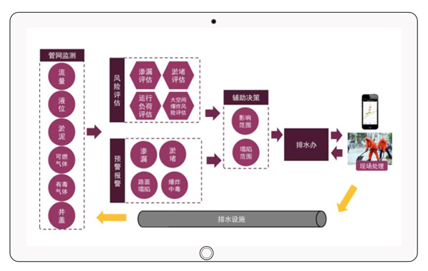 排水管网安全运行监测