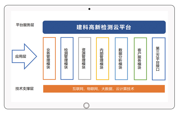 建工实验室信息化