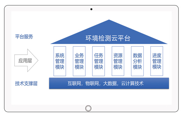 环境实验室信息化